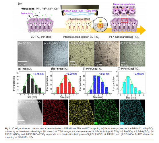 《Journal of Materials Chemistry A》：3D薄殼TiO2上的原子混合催化劑，用于雙?；瘜W(xué)檢測(cè)和中和（IF=11.99）